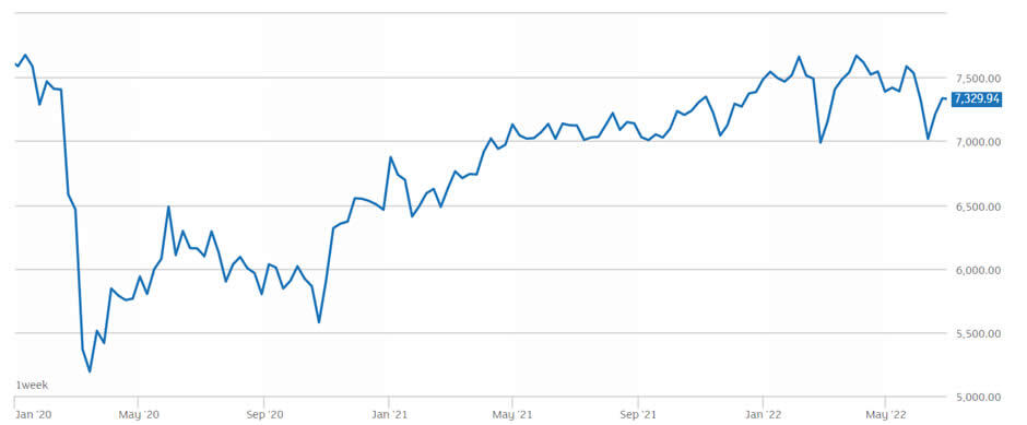 ftse 100 stock exchange graph