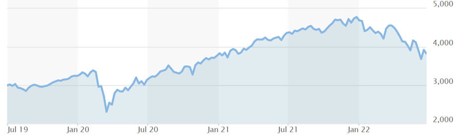 s&p index 500 graph July 2019 to June 2022